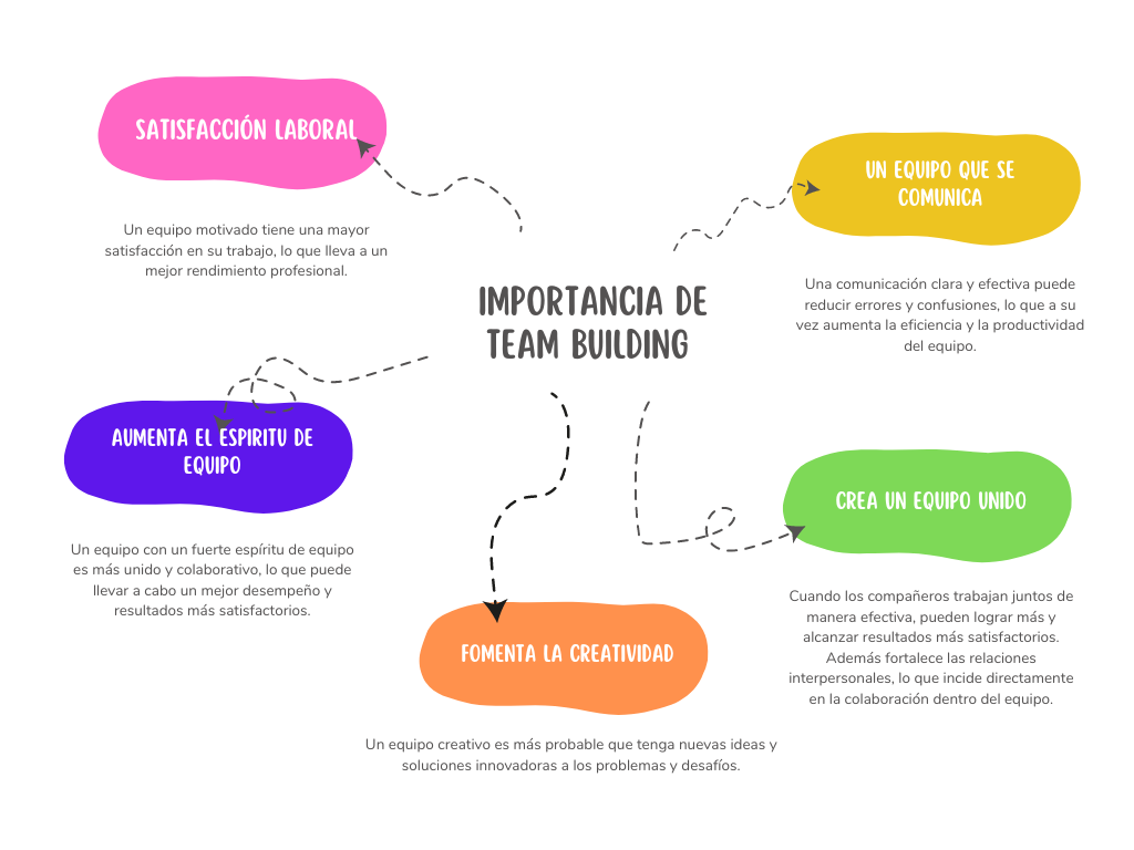 Upskill Now Team Building 4 Upskill Now - Grafico importancia team building